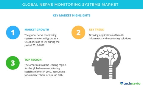 Technavio has published a new market research report on the global nerve monitoring systems market from 2018-2022. (Graphic: Business Wire)