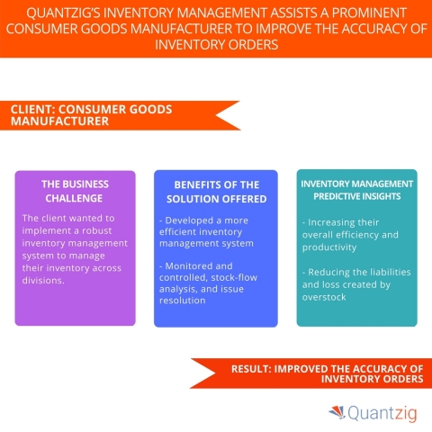 Quantzig’s Inventory Management Assists a Prominent Consumer Goods Manufacturer to Improve the Accuracy of Inventory Orders. (Graphic: Business Wire)