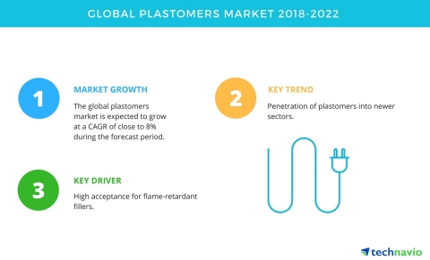 Technavio has published a new market research report on the global plastomers market from 2018-2022. (Graphic: Business Wire)