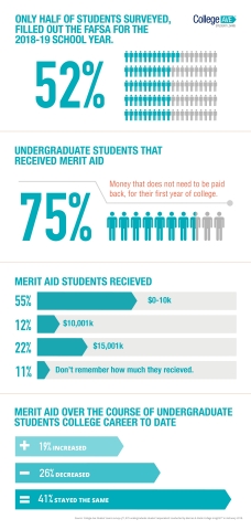 Source: College Ave Student Loans survey of 1,075 undergraduate student respondents conducted by Barnes & Nobel Insights, February 2018