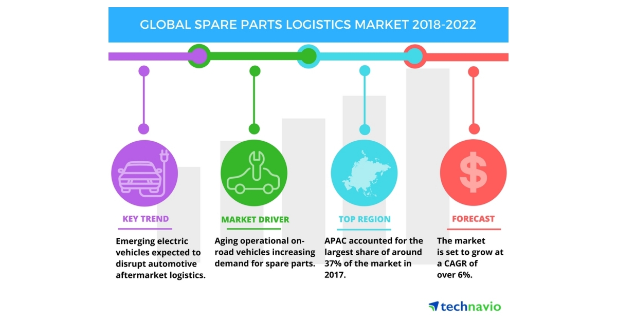 Spare Parts Logistics Companies Reviewmotors.co