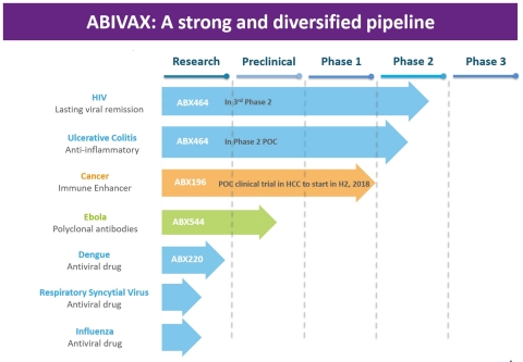 Abivax's pipeline (Photo: Business Wire)