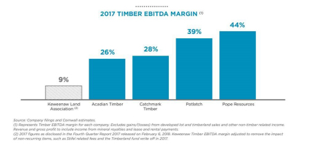 2017 Timber EBITDA Margin Chart (Graphic: Business Wire)