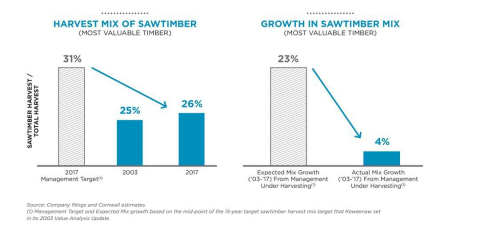 Harvest Mix of Sawtimber (Most Valuable Timber) and Growth in Sawtimber Mix (Most Valuable Timber) Graphic (Graphic: Business Wire)