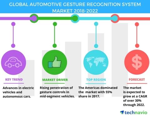 Technavio has published a new market research report on the global automotive gesture recognition system market from 2018-2022. (Graphic: Business Wire)