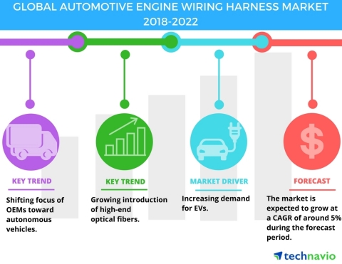 Technavio has published a new market research report on the global automotive engine wiring harness market from 2018-2022. (Graphic: Business Wire)