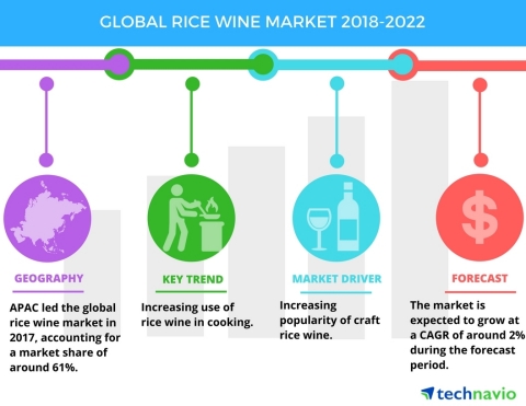 Technavio has published a new market research report on the global rice wine market from 2018-2022. (Graphic: Business Wire)