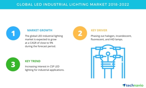 Technavio has published a new market research report on the global LED industrial lighting market from 2018-2022. (Graphic: Business Wire)