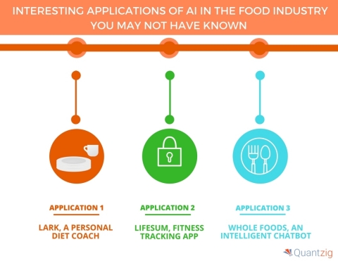 Five Interesting Applications of AI in the Food Industry You May Not Have Known. (Graphic: Business Wire)