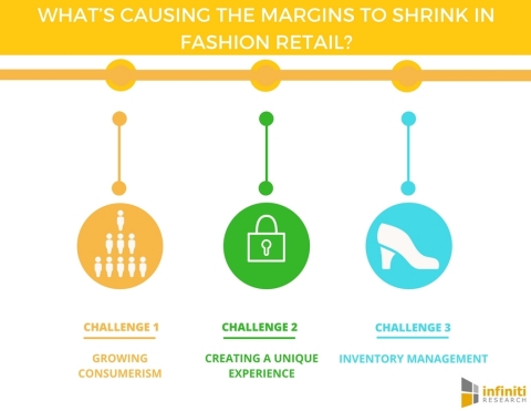 What's Causing the Margins to Shrink in Fashion Retail. (Graphic: Business Wire)