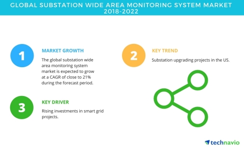 Technavio has published a new market research report on the global substation wide area monitoring system market from 2018-2022. (Graphic: Business Wire)