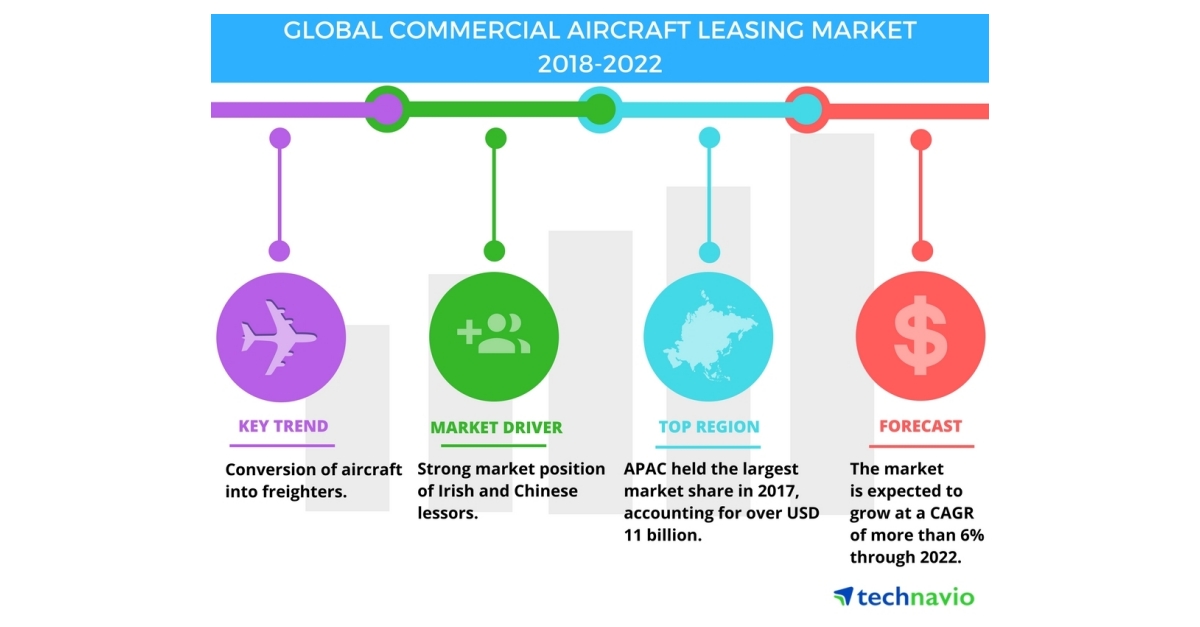 Key Insights of the Global Commercial Aircraft Leasing Market Technavio Business Wire
