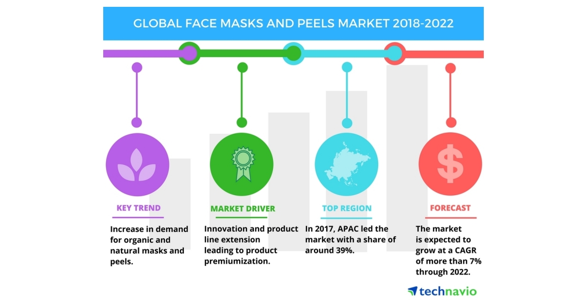 Key Insights Into the Global Face Masks and Peels Market Technavio