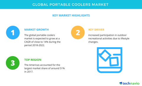 Technavio has published a new market research report on the global portable coolers market from 2018-2022. (Graphic: Business Wire)