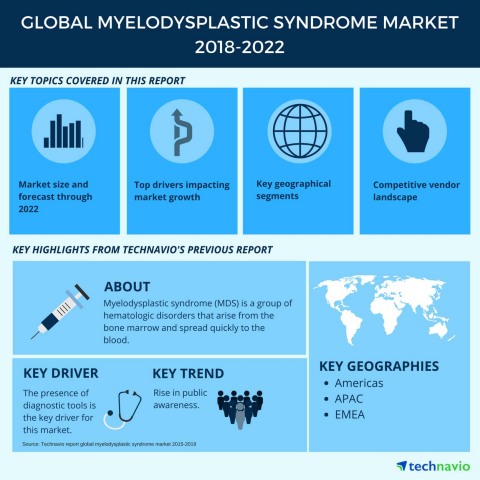 Technavio has published a new market research report on the global myelodysplastic syndrome market f ... 