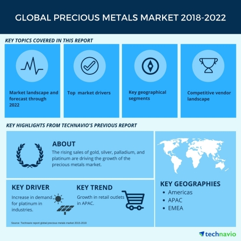 Technavio has published a new market research report on the global precious metals market from 2018-2022. (Graphic: Business Wire)