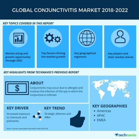 Technavio has published a new market research report on the global conjunctivitis market from 2018-2022. (Graphic: Business Wire)