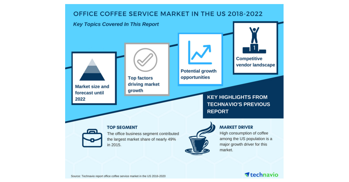 Office Coffee Service Market in the US Growing Working Population to