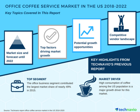 Technavio has published a new market research report on the office coffee service market in the US f ... 
