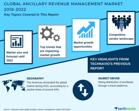 Technavio has published a new market research report on the global ancillary revenue management mark ...