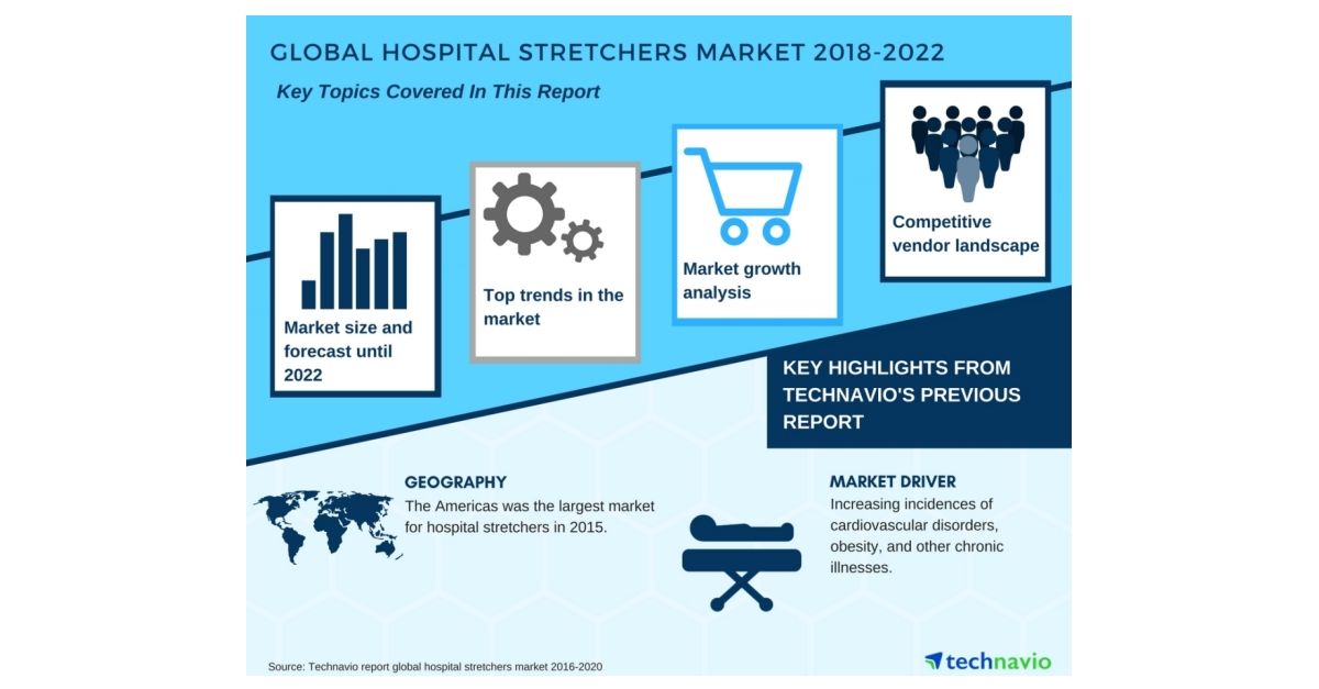 Global Hospital Stretchers Market Growth Forecast and Market Overview Technavio Business Wire