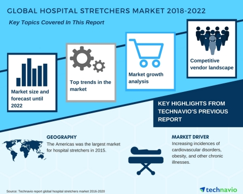 Technavio has published a new market research report on the global hospital stretchers market from 2018-2022. (Graphic: Business Wire)