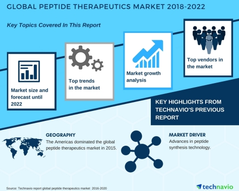 Technavio has published a new market research report on the global peptide therapeutics market from ... 