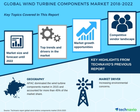 Technavio has published a new market research report on the global wind turbine components market fr ...