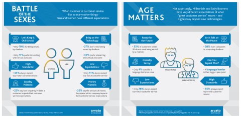 Arvato Transforming Customer Service Survey Infographic (Graphic: Business Wire)