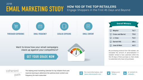 Wayfair Earns Top Spot in Email Effectiveness Study (Graphic: Business Wire)
