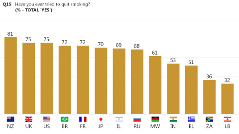 Рисунок 2: Пытались ли Вы когда-либо бросить курить? (% - Общее число ответивших “Да”) (Графика: Business Wire)