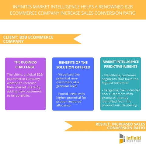 Infiniti's Market Intelligence Helps a Renowned B2B Ecommerce Company Increase Sales Conversion Ratio. (Graphic: Business Wire)