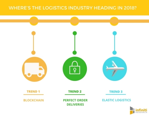 Where's the Logistics Industry Heading in 2018 (Graphic: Business Wire)