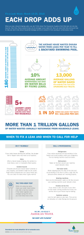 To assist customers with at-home leak repairs and prevention, New Jersey American Water has produced a helpful infographic including tips on finding and fixing indoor and outdoor water leaks. (Graphic: New Jersey American Water)