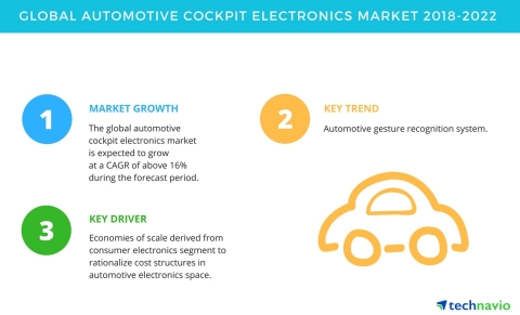 Technavio has published a new market research report on the global automotive cockpit electronics market from 2018-2022. (Graphic: Business Wire)