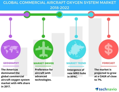 Technavio has published a new market research report on the global commercial aircraft oxygen system ... 
