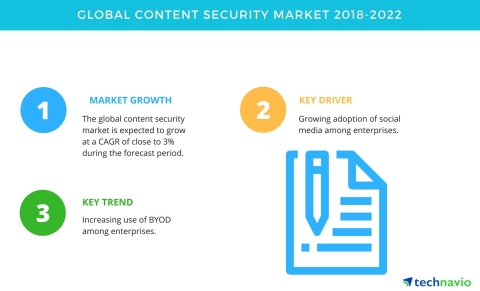 Technavio has published a new market research report on the global content security market from 2018-2022. (Graphic: Business Wire)
