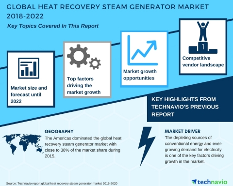 Technavio has published a new market research report on the global heat recovery steam generator mar ... 
