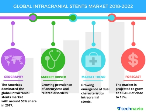 Technavio has published a new market research report on the global intracranial stents market from 2018-2022. (Graphic: Business Wire)
