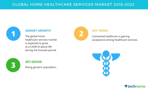 Technavio has published a new market research report on the global home healthcare services market f ... 