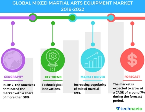 Technavio has published a new market research report on the global mixed martial arts equipment market from 2018-2022.  (Graphic: Business Wire)