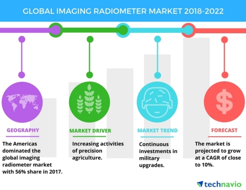Technavio has published a new market research report on the global imaging radiometer market from 20 ... 