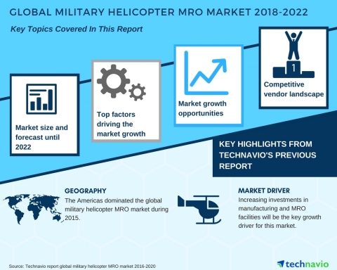 Technavio has published a new market research report on the global military helicopter MRO market fr ... 