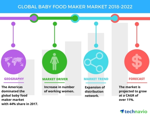 Technavio has published a new market research report on the global baby food maker market from 2018-2022. (Graphic: Business Wire)