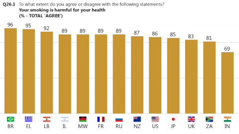 Figure 3: To what extent do you agree or disagree with the following statement? Your smoking is harmful for your health. (% - Total ‘Agree’) (Graphic: Business Wire)