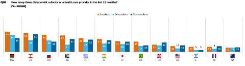 Figure 4: How many times did you visit a doctor or a health care provider in the last 12 months? (% - Never) (Graphic: Business Wire)