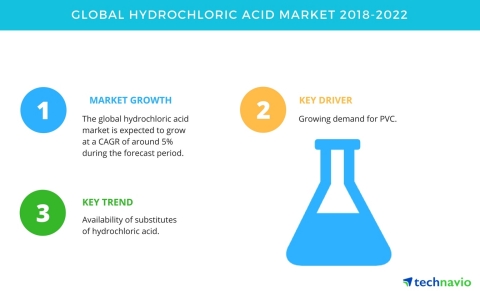 Technavio has published a new market research report on the global hydrochloric acid market from 201 ... 