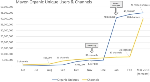 Maven organic users and channels. (Graphic: Business Wire)