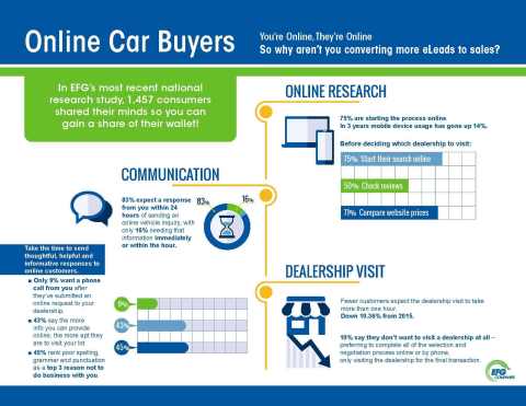 EFG Companies today announced the results of its second national consumer research survey on digital purchasing in the automotive retail market. (Graphic: Business Wire)