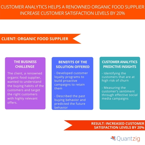 Customer Analytics Helps a Renowned Organic Food Supplier Increase Customer Satisfaction Levels by 20%. (Graphic: Business Wire)